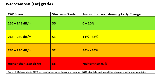 Liver Steatosis Ranges