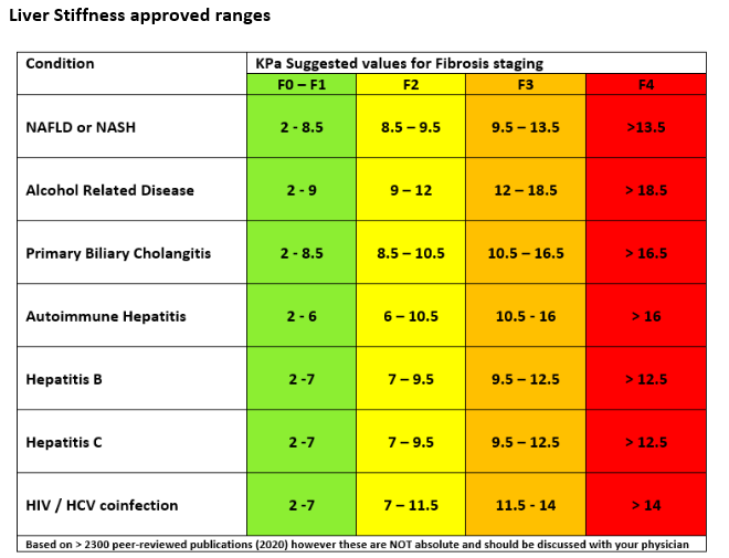 Liver Stiffness Ranges (1)